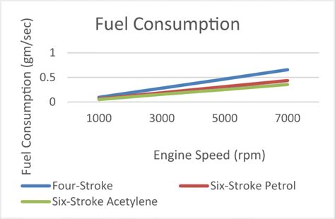 mini engine fuel consumption